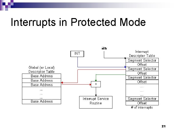 Interrupts in Protected Mode 21 