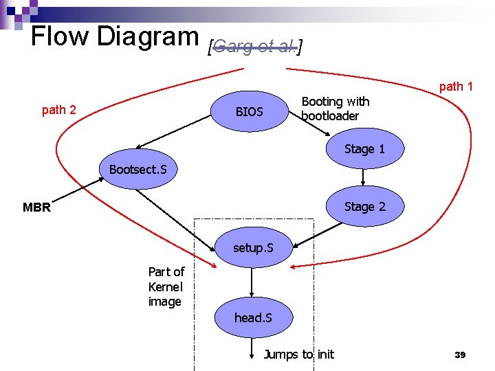 Flow Diagram [Garg et al. ] path 2 Booting with bootloader BIOS path 1