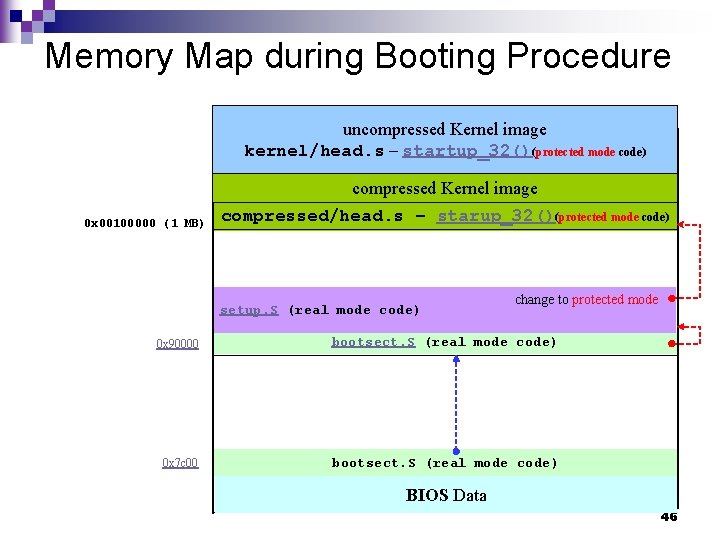 Memory Map during Booting Procedure uncompressed Kernel image kernel/head. s – startup_32()(protected mode code)