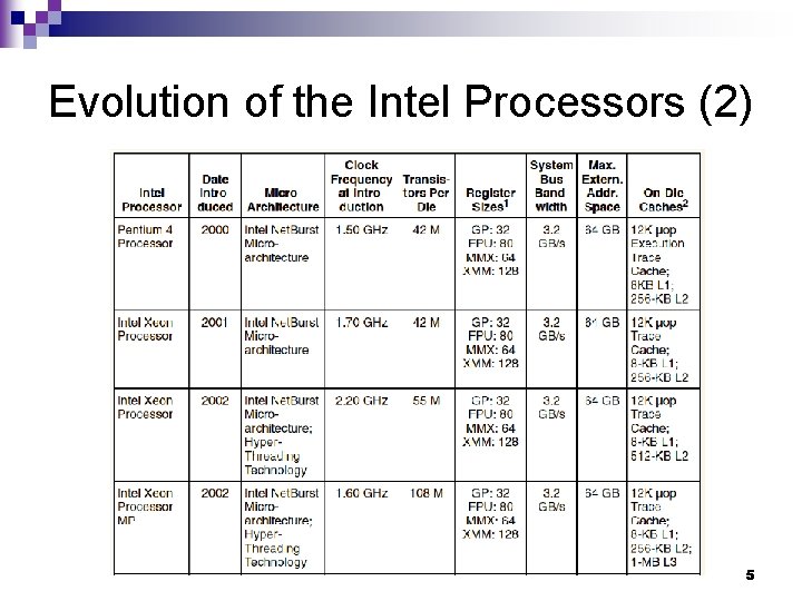Evolution of the Intel Processors (2) 5 
