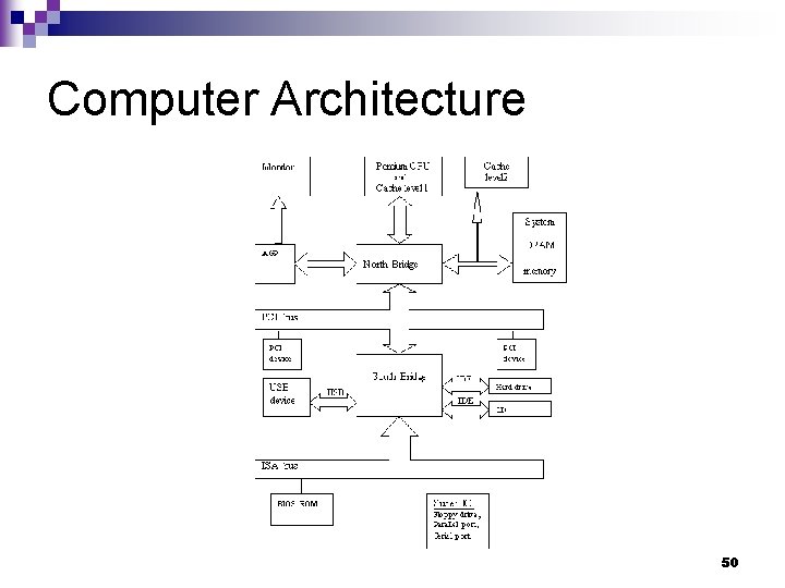 Computer Architecture 50 