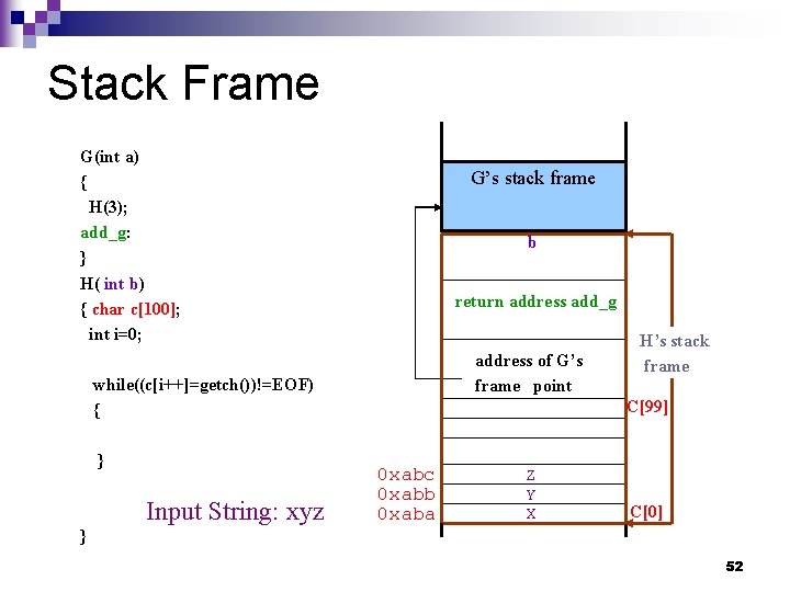 Stack Frame G(int a) { H(3); add_g: } H( int b) { char c[100];