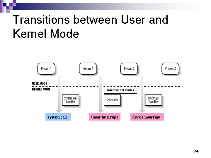 Transitions between User and Kernel Mode Interrupt Handler system call timer interrupt device interrupt