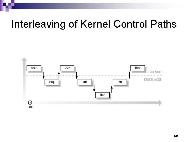 Interleaving of Kernel Control Paths 80 