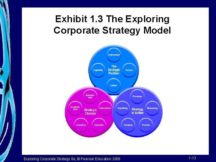 Exhibit 1. 3 The Exploring Corporate Strategy Model Exploring Corporate Strategy 8 e, ©