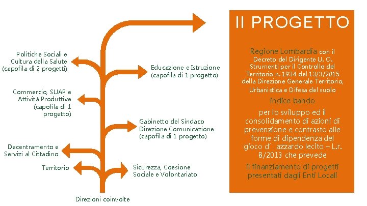 Il PROGETTO Regione Lombardia con il Politiche Sociali e Cultura della Salute (capofila di