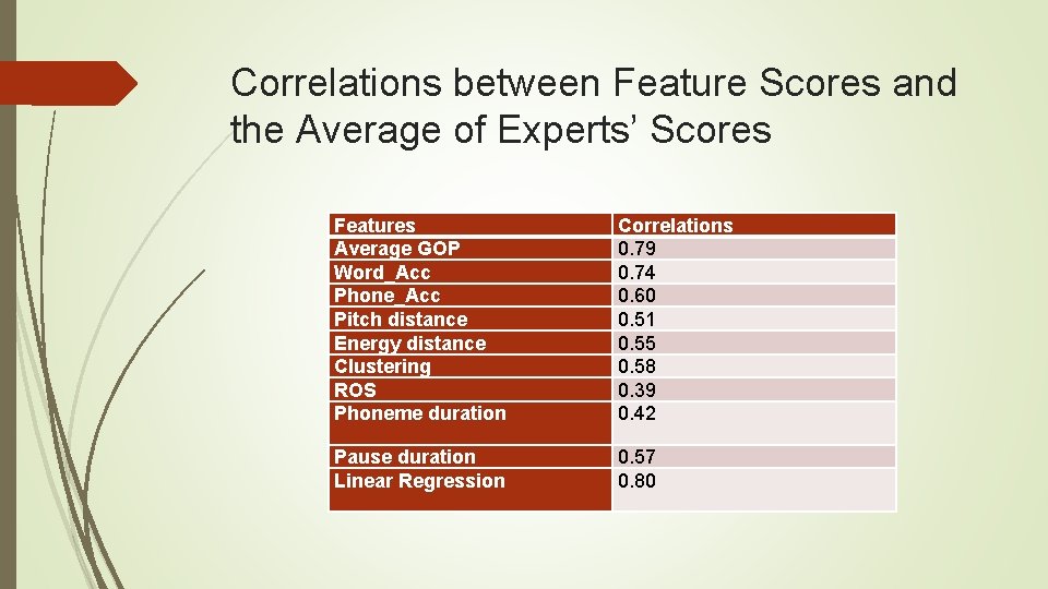 Correlations between Feature Scores and the Average of Experts’ Scores Features Average GOP Word_Acc
