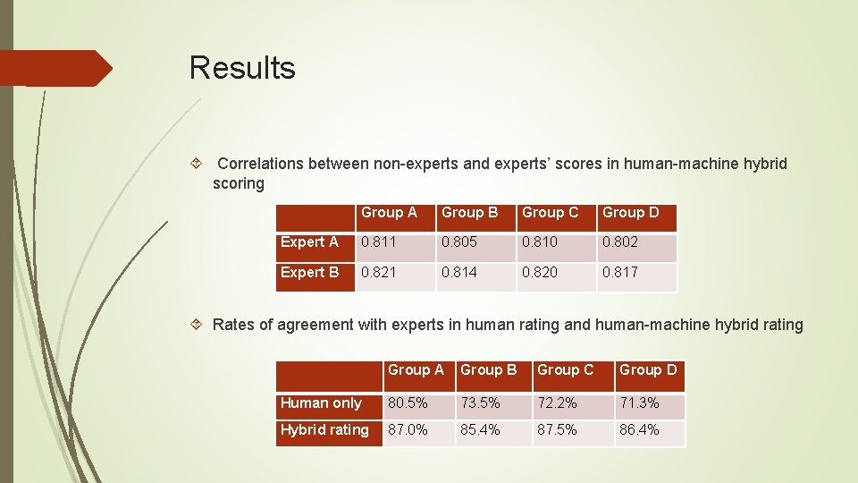 Results Correlations between non-experts and experts’ scores in human-machine hybrid scoring Group A Group