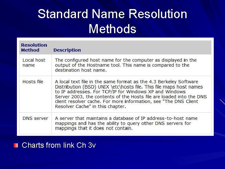 Standard Name Resolution Methods Charts from link Ch 3 v 