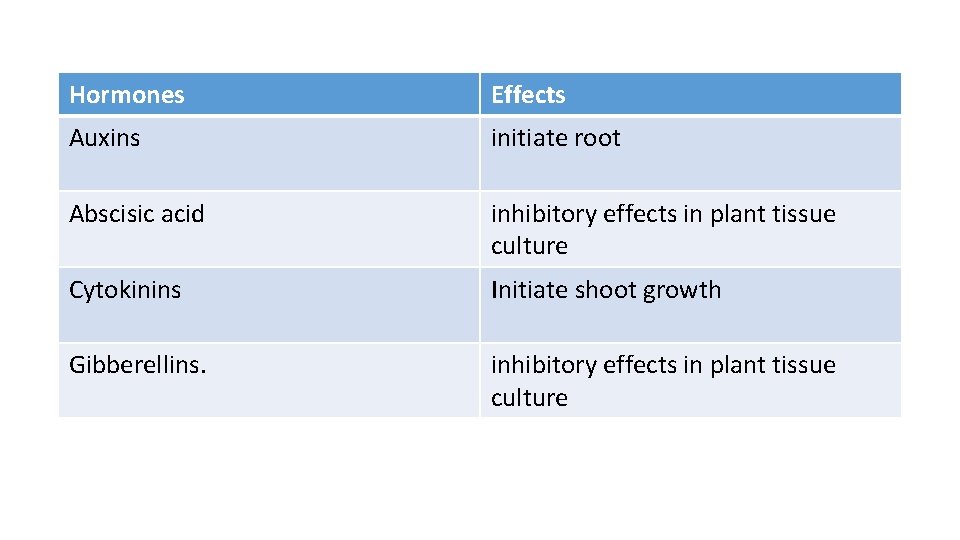 Hormones Effects Auxins initiate root Abscisic acid inhibitory effects in plant tissue culture Cytokinins