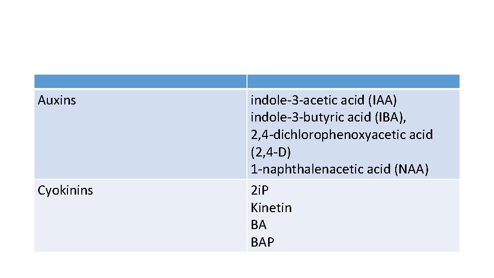 Auxins Cyokinins indole-3 -acetic acid (IAA) indole-3 -butyric acid (IBA), 2, 4 -dichlorophenoxyacetic acid