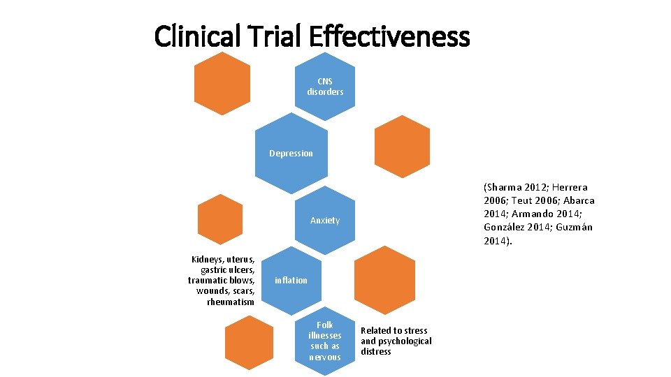 Clinical Trial Effectiveness CNS disorders Depression (Sharma 2012; Herrera 2006; Teut 2006; Abarca 2014;