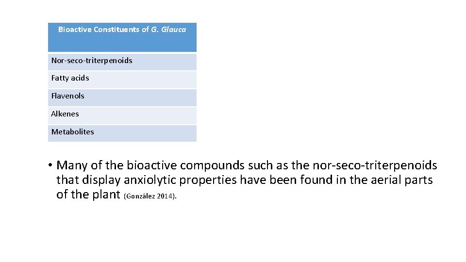 Bioactive Constituents of G. Glauca Nor-seco-triterpenoids Fatty acids Flavenols Alkenes Metabolites • Many of