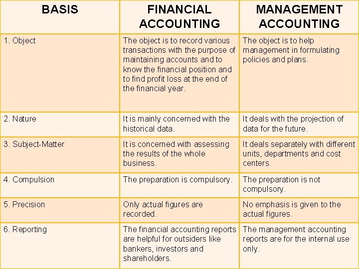 BASIS FINANCIAL ACCOUNTING MANAGEMENT ACCOUNTING 1. Object The object is to record various The