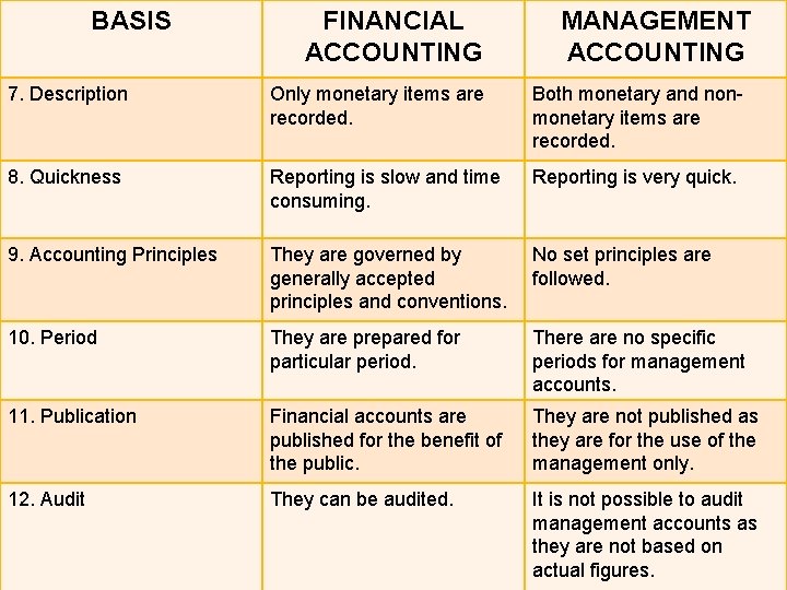 BASIS FINANCIAL ACCOUNTING MANAGEMENT ACCOUNTING 7. Description Only monetary items are recorded. Both monetary