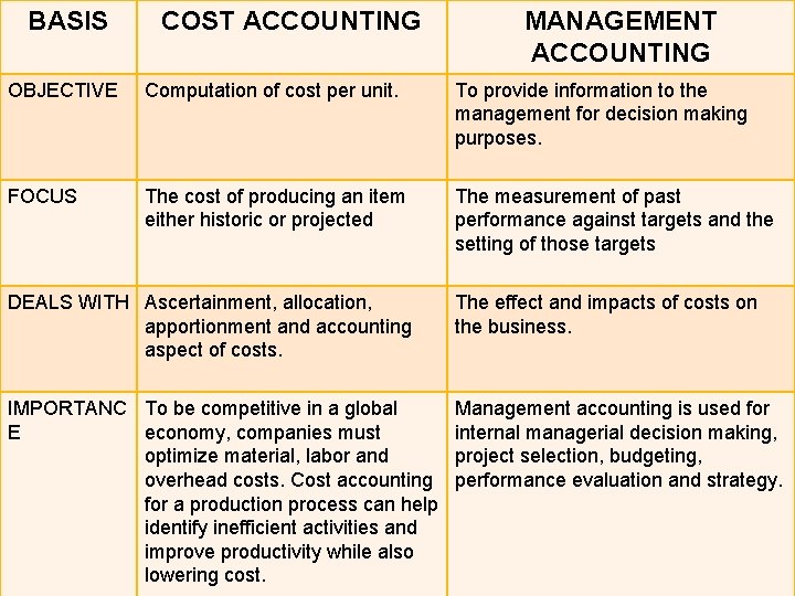 BASIS COST ACCOUNTING MANAGEMENT ACCOUNTING OBJECTIVE Computation of cost per unit. To provide information