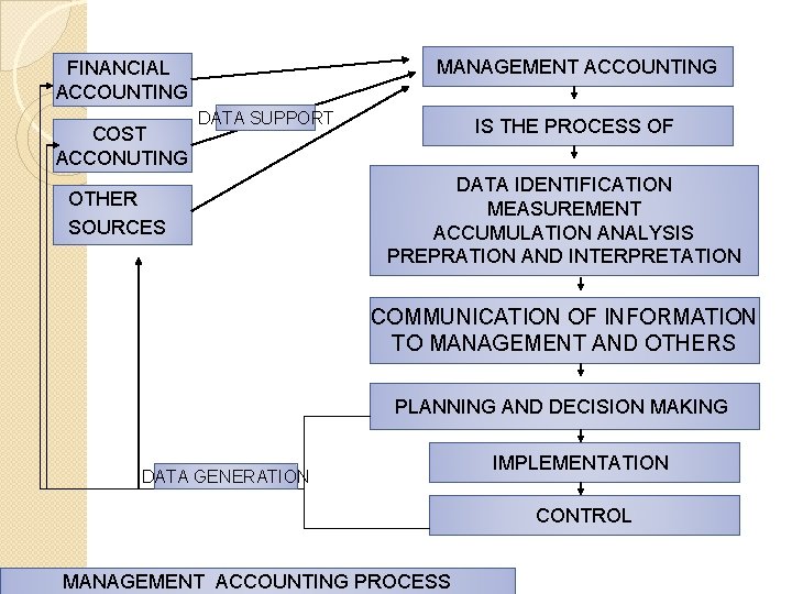 MANAGEMENT ACCOUNTING FINANCIAL ACCOUNTING COST ACCONUTING DATA SUPPORT OTHER SOURCES IS THE PROCESS OF