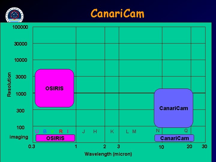 Canari. Cam 100000 30000 Resolution 10000 3000 OSIRIS 1000 Canari. Cam 300 100 U