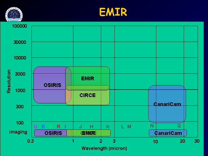 EMIR 100000 30000 Resolution 10000 3000 EMIR OSIRIS 1000 CIRCE Canari. Cam 300 100