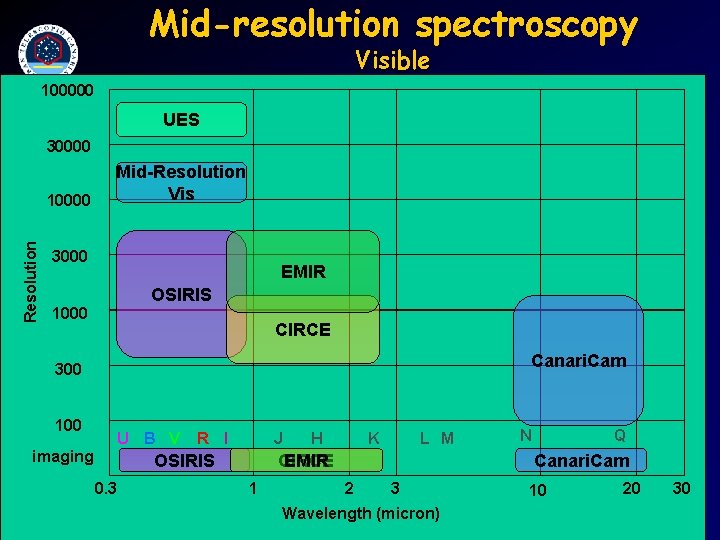 Mid-resolution spectroscopy Visible 100000 UES 30000 Resolution 10000 Mid-Resolution Vis 3000 EMIR OSIRIS 1000