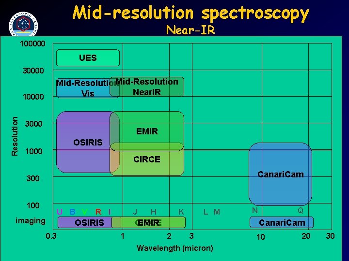 Mid-resolution spectroscopy Near-IR 100000 UES 30000 Resolution 10000 Mid-Resolution Near. IR Vis 3000 EMIR