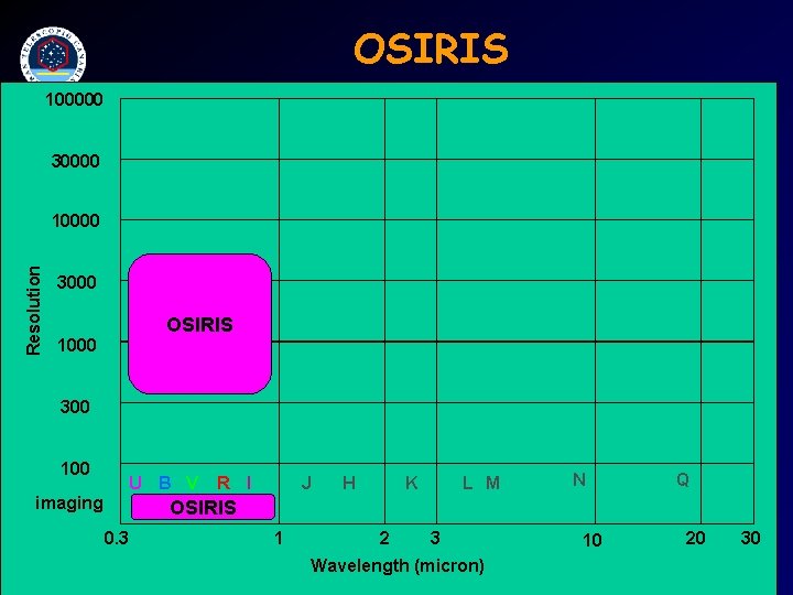 OSIRIS 100000 30000 Resolution 10000 3000 OSIRIS 1000 300 100 U imaging B V