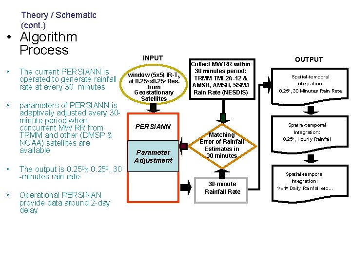 Theory / Schematic (cont. ) • Algorithm Process • The current PERSIANN is operated