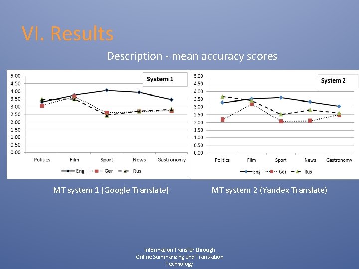 VI. Results Description - mean accuracy scores MT system 1 (Google Translate) MT system