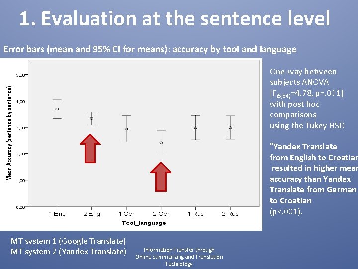 1. Evaluation at the sentence level Error bars (mean and 95% CI for means):