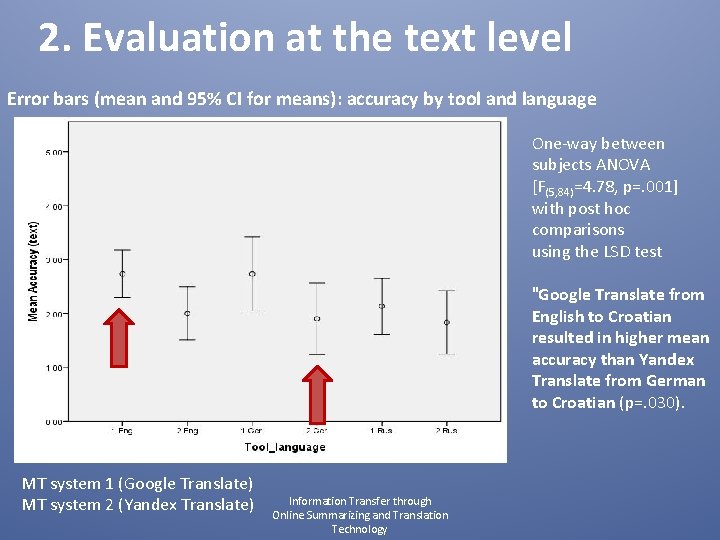 2. Evaluation at the text level Error bars (mean and 95% CI for means):