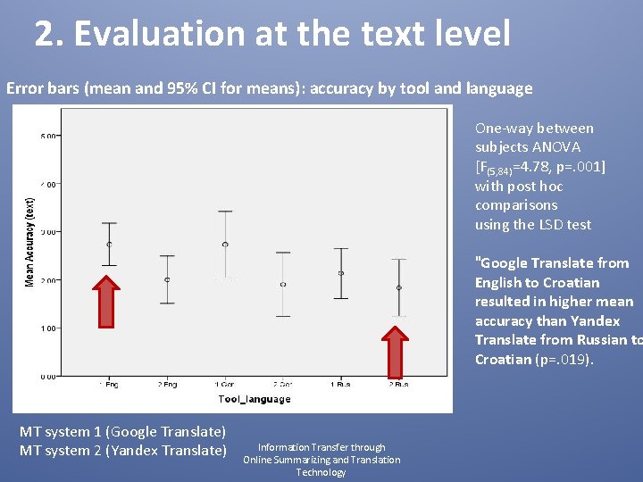 2. Evaluation at the text level Error bars (mean and 95% CI for means):