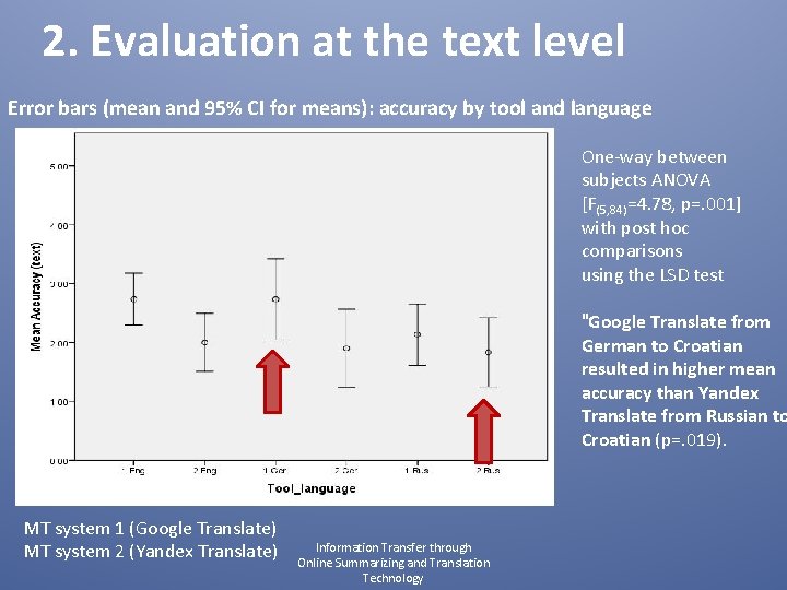 2. Evaluation at the text level Error bars (mean and 95% CI for means):