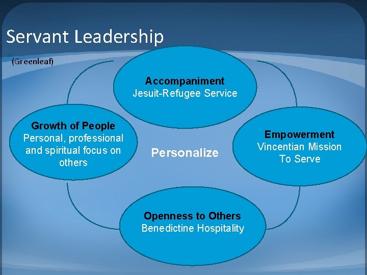 Servant Leadership “(Greenleaf) Accompaniment Jesuit-Refugee Service Growth of People Personal, professional and spiritual focus