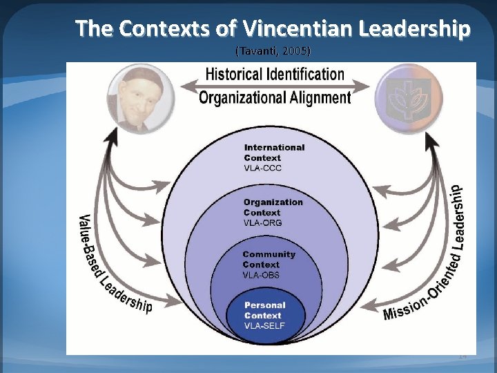 The Contexts of Vincentian Leadership (Tavanti, 2005) 14 