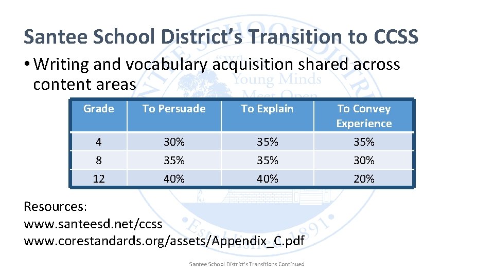 Santee School District’s Transition to CCSS • Writing and vocabulary acquisition shared across content