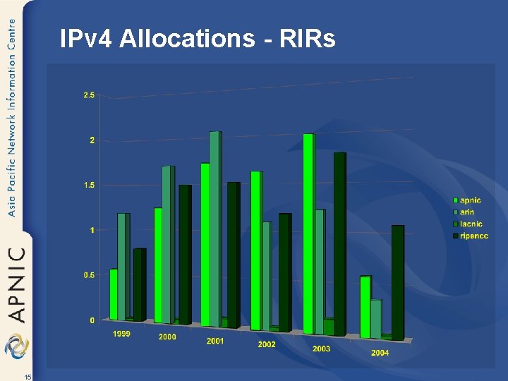 IPv 4 Allocations - RIRs 15 