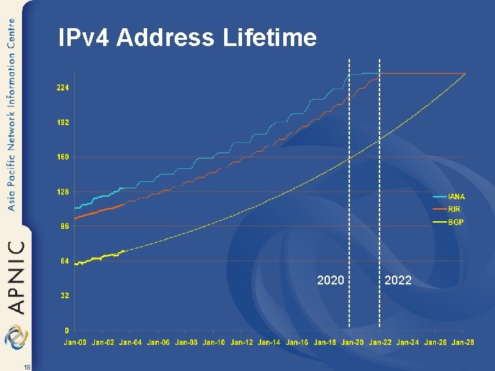 IPv 4 Address Lifetime 2020 18 2022 