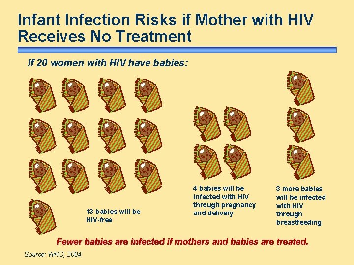 Infant Infection Risks if Mother with HIV Receives No Treatment If 20 women with