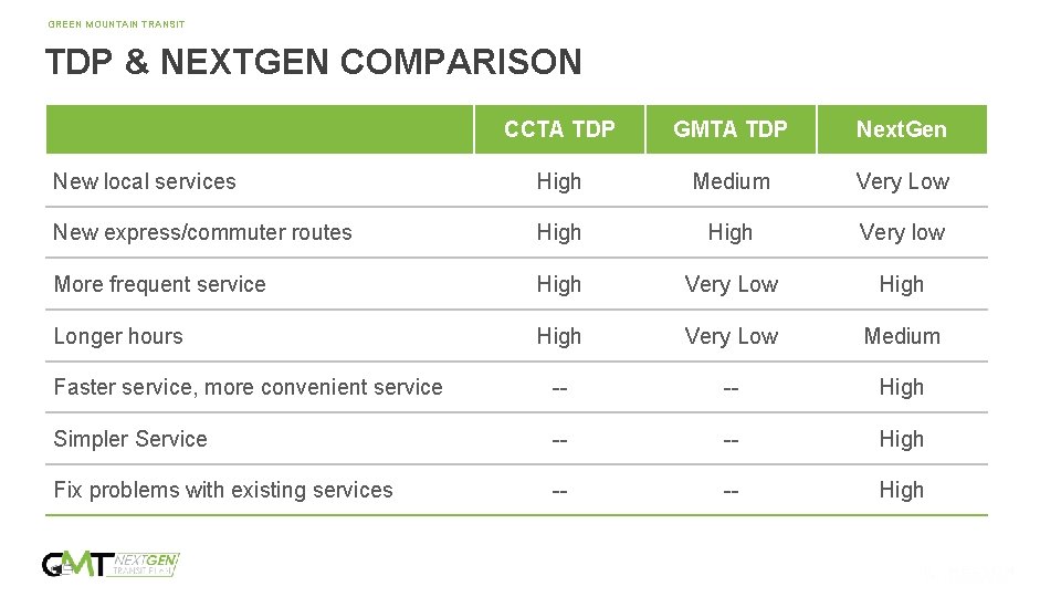 GREEN MOUNTAIN TRANSIT TDP & NEXTGEN COMPARISON CCTA TDP GMTA TDP Next. Gen New