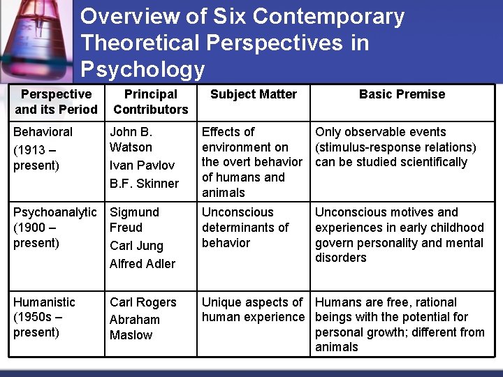 Overview of Six Contemporary Theoretical Perspectives in Psychology Perspective and its Period Principal Contributors