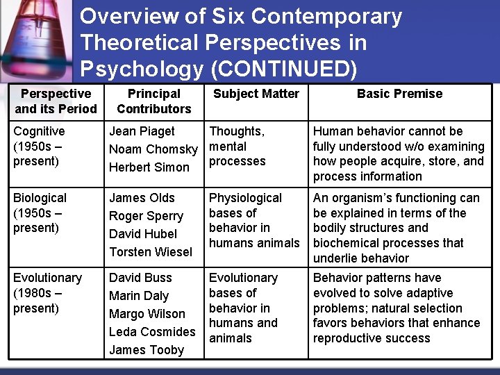 Overview of Six Contemporary Theoretical Perspectives in Psychology (CONTINUED) Perspective and its Period Principal