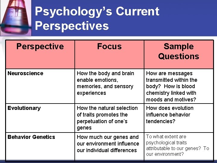 Psychology’s Current Perspectives Perspective Focus Sample Questions Neuroscience How the body and brain enable