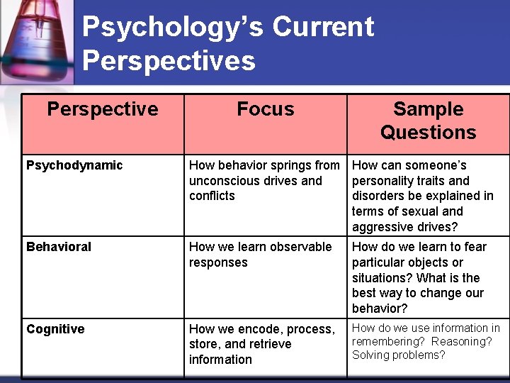 Psychology’s Current Perspectives Perspective Focus Sample Questions Psychodynamic How behavior springs from How can