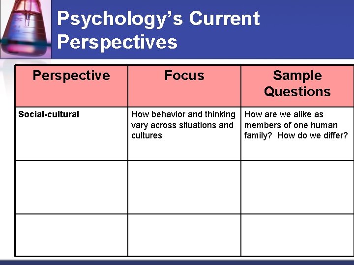 Psychology’s Current Perspectives Perspective Social-cultural Focus Sample Questions How behavior and thinking How are