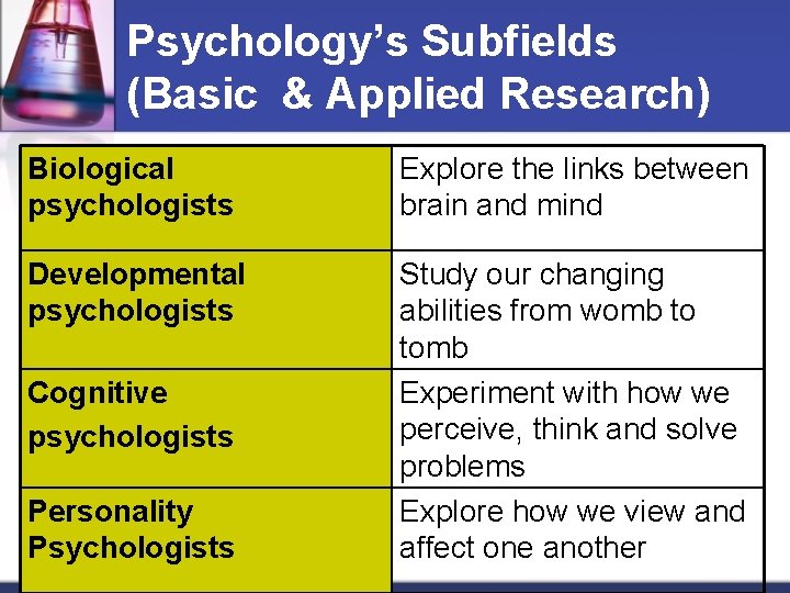 Psychology’s Subfields (Basic & Applied Research) Biological psychologists Explore the links between brain and