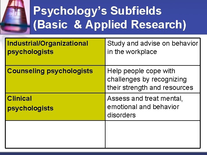 Psychology’s Subfields (Basic & Applied Research) Industrial/Organizational psychologists Study and advise on behavior in