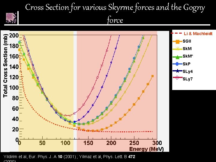 Cross Section for various Skyrme forces and the Gogny force Total Cross Section (mb)