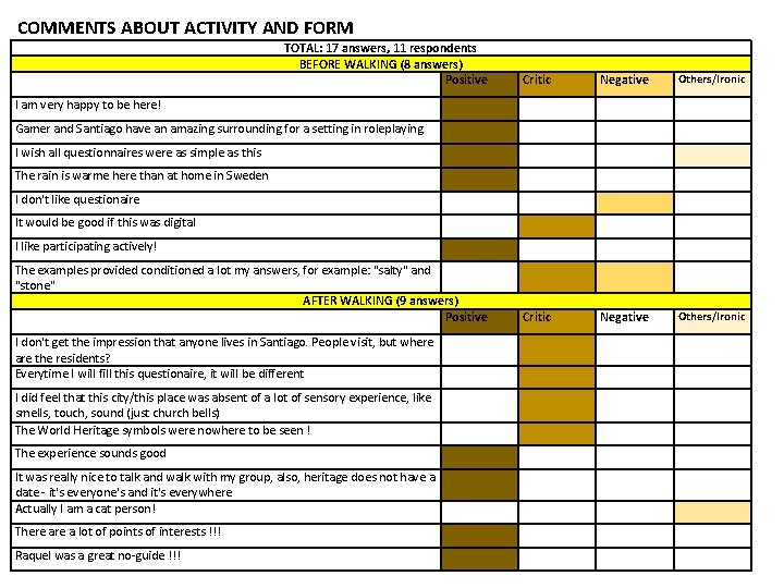 COMMENTS ABOUT ACTIVITY AND FORM TOTAL: 17 answers, 11 respondents BEFORE WALKING (8 answers)