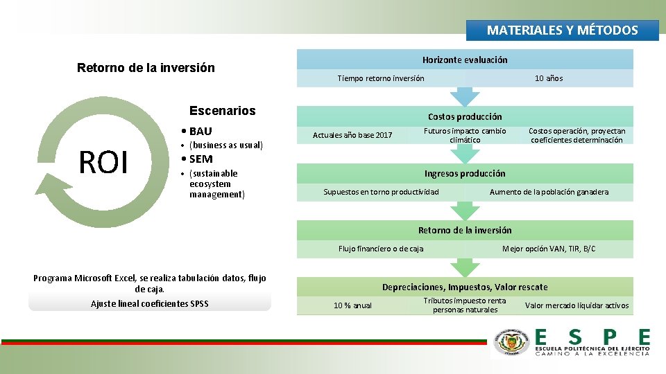 MATERIALES Y MÉTODOS Retorno de la inversión Horizonte evaluación Tiempo retorno inversión Escenarios •