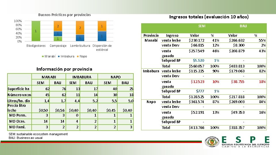 Buenas Prácticas por provincias 100% 80% 60% 40% 20% 0% 1 Biodigestores 2 2 Buenas Prácticas por provincias 100% 80% 60% 40% 20% 0% 1 Biodigestores 2 2